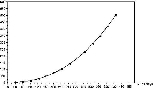 tilapia growth rate chart