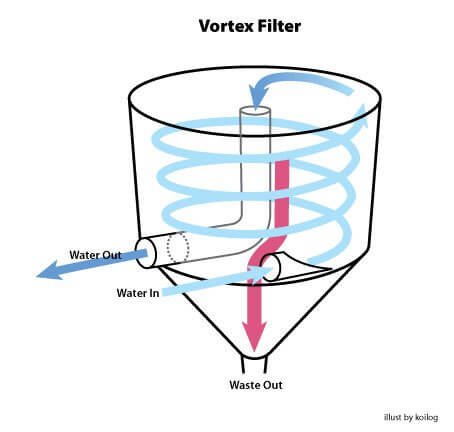 swirl or vortex filter