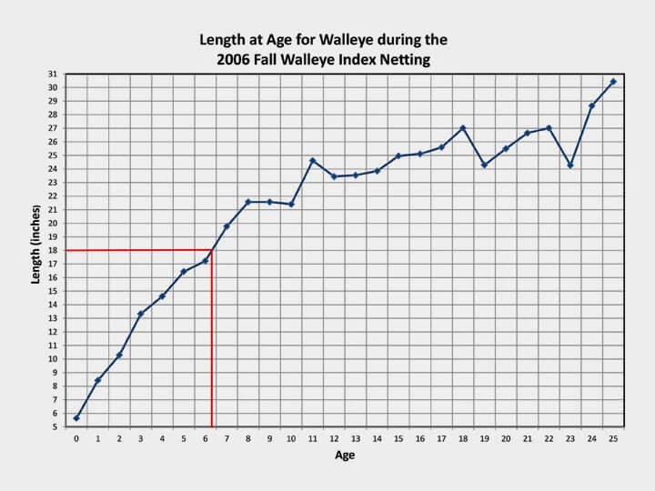walleye growth rate chart